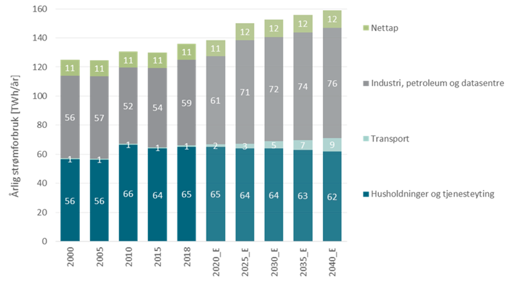 Økt strømforbruk krever mer fornybar kraft_energibruk-2040.png