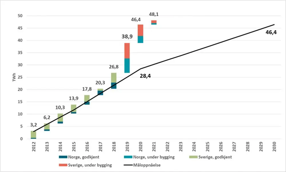 Ny fornybar i taket – elsertkollaps rykker nærmere_nvesertifikat.jpg